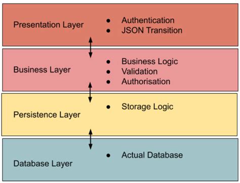 persistence layer in spring